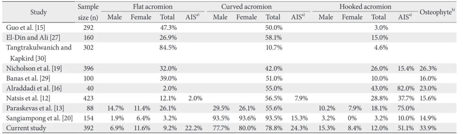 Table 4. Comparison of acromion type and osteophyte prevalence among studies
