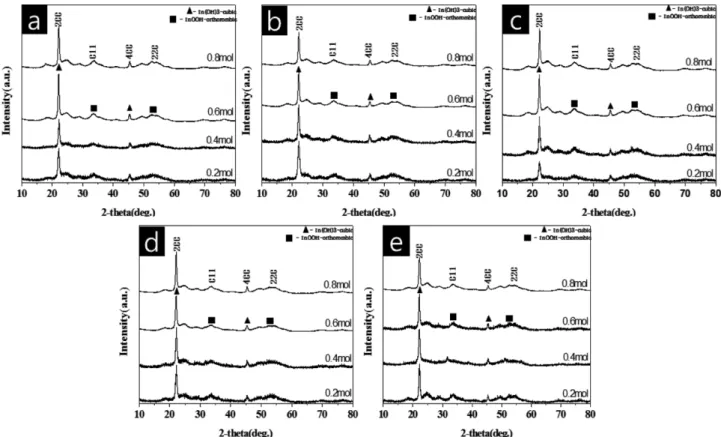 Fig. 3 에 (200)면의 XRD peak를  사용하여 Scherrer equation 으로  계산한 Crystallite size 값을  나타내었다.