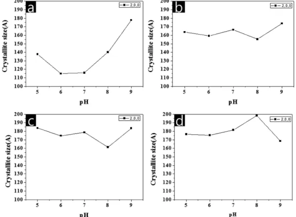 Fig. 8. Crystallite size calculated using Scherrer equation for the samples obtained with the concentrations (a) 0.2 mol, (b) 0.4 mol, (c) 0.6 mol, and (d) 0.8 mol.