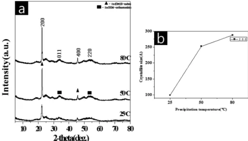 Fig. 9. (a) X-ray diffraction patterns and (b) crystallite size calculated using a Scherrer equation for the samples obtained under the condition of pH 7 with a concentration of 0.4 mol.