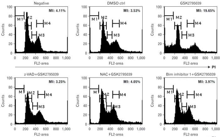 Fig. 7. Inhibitory effects of z-VAD, NAC, and Bim inhibitor 1 on the changes of sub-G 1  populations induced by GSK2795039 in Raji cells