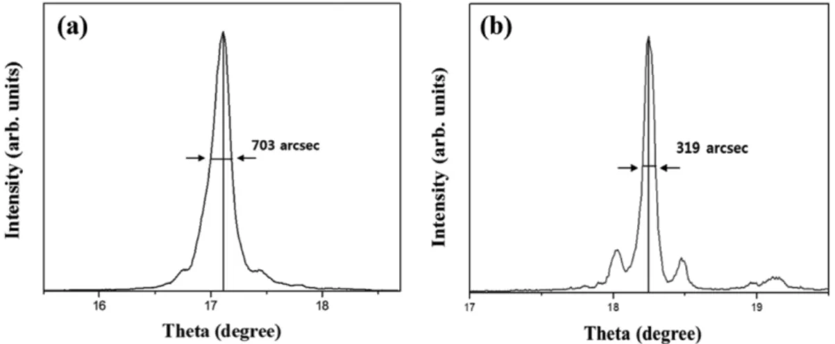 Fig. 4. X-ray diffraction rocking curves of AlN crystals grown by PVT (a) as-polished and (b) as-annealed.