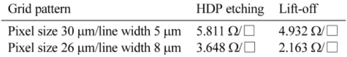 Fig. 6. Optical transmittance spectra of Ag-grid electrodes fabricated by lift-off process.