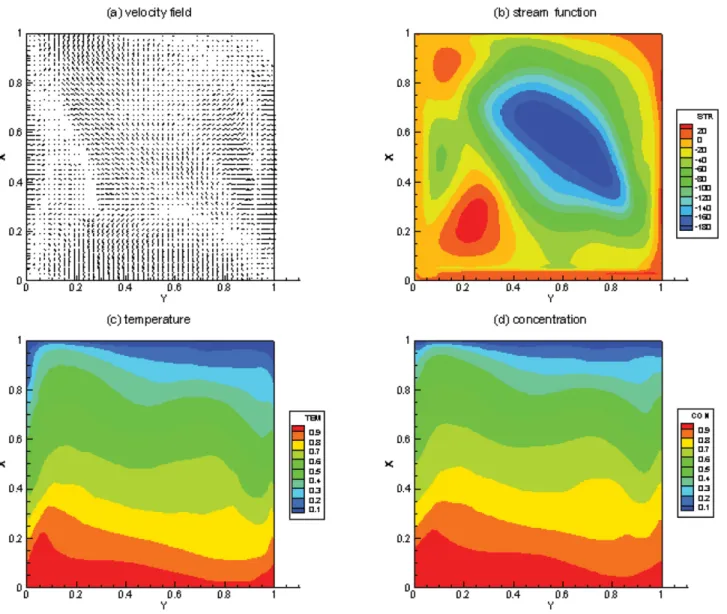 Fig. 7 shows the convective structures at t = 5,330 seconds, based on aspect ratio = 1 (L = 10 cm), a  lin-ear wall temperature profile between T s = 623 K  and T c = 573 K in a horizontal configuration with respect to the gravity