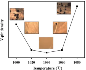Fig. 4. Variation of surface defects morphology with V/III ratio:
