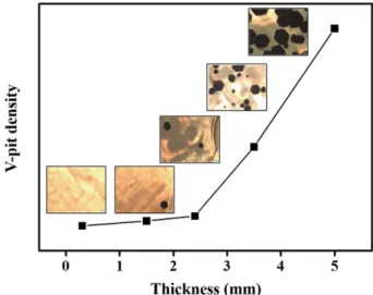 Fig. 7. Variation of dislocation density with increasing thickness of GaN crystal growth.