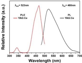 Fig. 4 는  합성한 YAG : Ce 3+ 의 thermal quenching을 나타낸 결과이다. 합성된 YAG : Ce 3+ 에 25 o C(room  tem-perature) 부터 180 o C 까지 온도를 가함에 따라 결과 intensity 는 감소하는 것을 확인할 수 있었다
