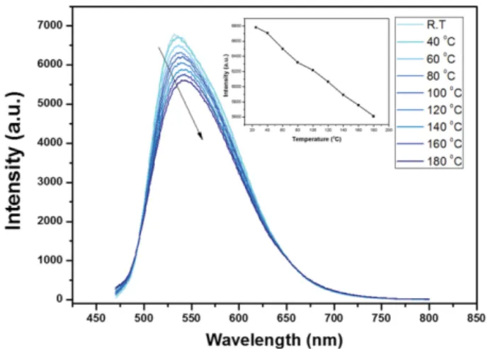 Fig. 4. Thermal quenching of synthesized YAG : Ce 3+  and comparison among the maximum value of intensity in each