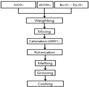 Fig. 1. Flow chart for the preparation of the phosphor, SrAl 2 O 4 : Eu 2+ ,Dy 3+ .