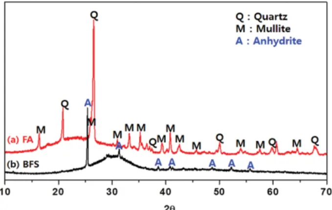 Fig. 1. XRD patterns of (a) FA and (b) BFS raw materials.