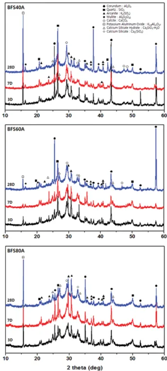 Fig. 6. Dilatometer curves of BFS40A, BFS60A and BFS80A geopolymeric ceramics with 28 days.