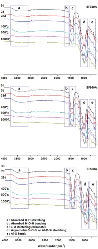 Fig. 12 는 Geopolymer 시험체와  재령 28일  시험체의 열처리온도에  따른 FT-IR 분석  결과를  나타내었으며  피 크의  패턴은  크게  5가지  영역으로  구분된다