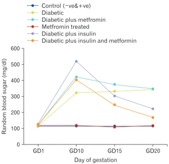 Fig. 1. Values of maternal random blood sugar throughout gestation in  the studied groups