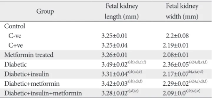 Table 2. Changes in fetal body and placental weights in all studied groups Group Fetal weight (g) Placental weight (g) Control