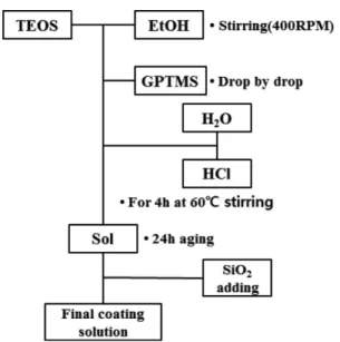 Fig. 2. FE-SEM images of AR thin film as a function of nozzle moving speed. (a) 15 mm/s, (b) 20 mm/s, (c) 25 mm/s.