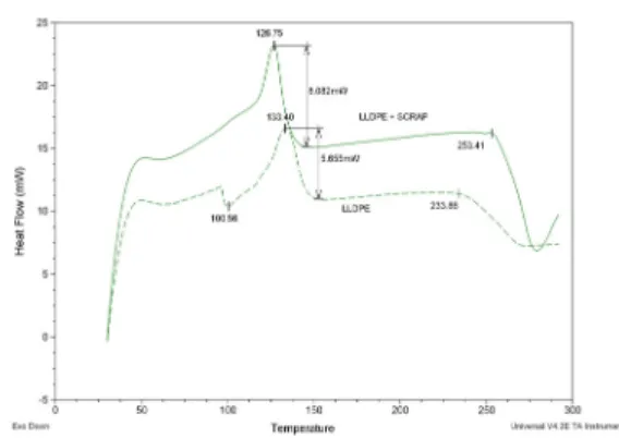 Fig. 8 에서 살펴보면 전체적으로 strength는 신재에 비 하여 떨어지며,  혼합비율에 따라 약간씩 차이를 보이고  있다.  특히 PP의 경우는 다른 재료에 비하여 강도가 우수 한 것으로 나타나 PP를 주재료로 하는 제품의 제조공정 에 일정량의 스크랩을 혼합하여 재활용 하는 것이 가능 할 것으로 판단된다