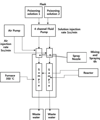 Fig. 1. Schematic diagram of spray poison reactor (1 parts).