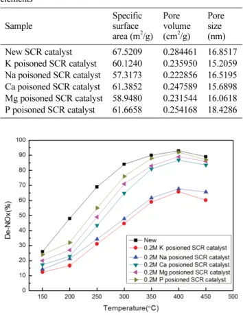 Fig. 3. De-NOx efficiency of V 2 O 5 -WO 3 /TiO 2  SCR catalysts with different poison elements (Reaction conditions: [NO] = [NH 3 ] = 300 ppm, [O 2 ] = 5 %, Balance N 2 , total flow rate 1.2 m 3 /