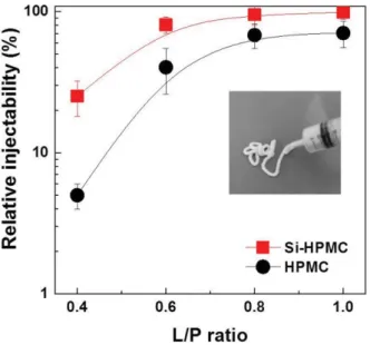 Fig. 7. In-vitro performance of Si-HPMC/PTCP cements: (a) XRD patterns Vs. compressive strength results and (b) SEM images.