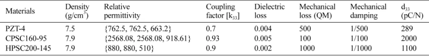 Fig. 1. (a) Geometrical dimensions and designations of components of tonpilz transducer and (b) its 3-dimensional configuration to show dust-collecting behavior.