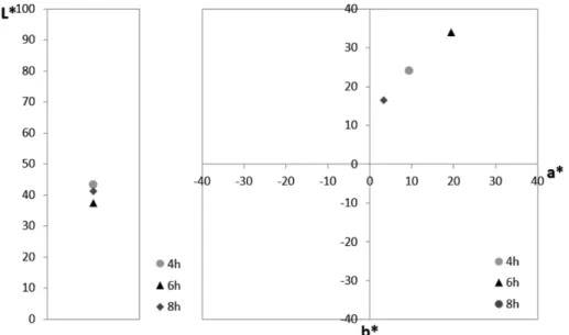 Fig. 4. XRD patterns of synthesized pigments according to the heat treatment time: (a) 4 hours, (b) 6 hours, (c) 8 hours.