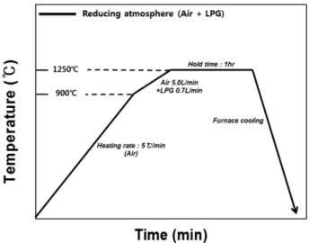 Fig. 1. Heating profile of SrAl 2 O 4 : Eu 2+ , Dy 3+  phosphors for the thermal stability evaluation.