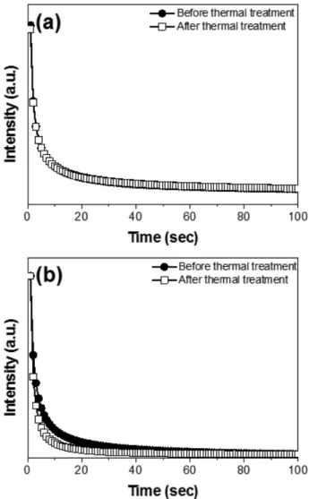 Fig. 7. Decay time curves of SrAl 2 O 4 : Eu 2+ , Dy 3+  phosphors synthesized by (a) solid state reaction and (b) polymerized