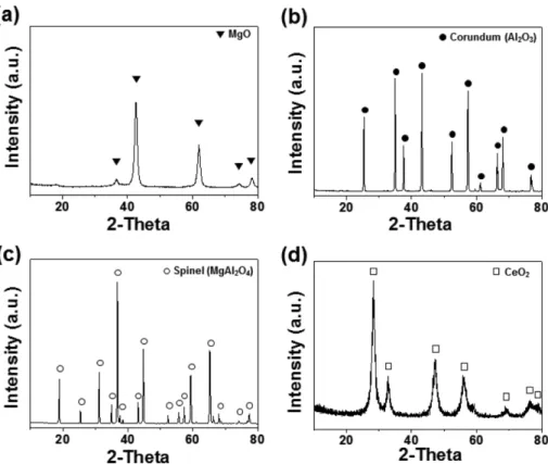 Fig. 1. SEM images of (a) MgO (b) Al 2 O 3 , (c) MgAl 2 O 4 , (d) CeO 2  ceramic pigments.