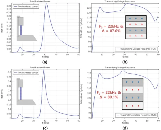 Fig. 4. Change of total radiated power (a, c) and transmitting voltage response (TVR) (b, d) of tonpilz transducers as a function of the piezoelectric stack number from 4 (Fig