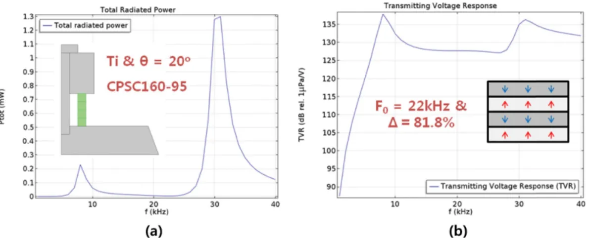 Fig. 6. Change of total radiated power (a) and transmitting voltage response (TVR) (b) of tonpilz transducers by the replacement of piezoelectric materials from PZT-4 (Fig 3(a), 3(b)) to PMN-PZ-PT single crystal (CPSC160-95) and the optimized head mass.