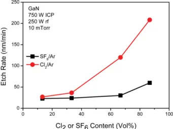 Fig. 1 은 Cl 2 /Ar  및 SF 6 /Ar  유도결합  플라즈마에서  플 라즈마  조성이 GaN epitaxy층의  식각속도에  미치는  영 향을 보여주고 있다