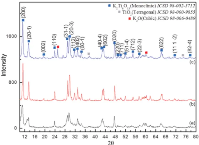 Fig. 1. Experimental procedure for the synthesis of K 2 Ti 6 O 13 nanoparticles by a flux method.