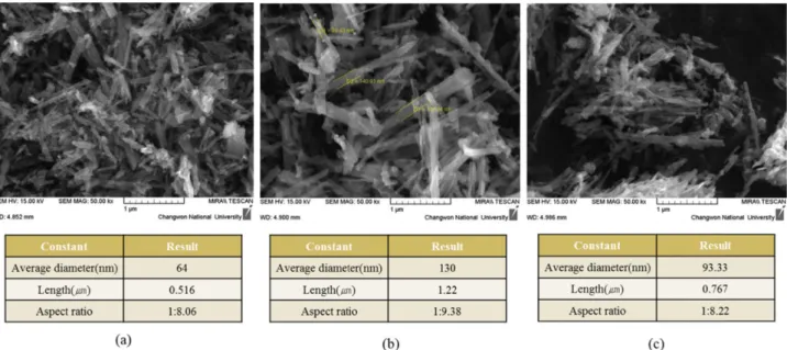 Fig. 4. FE-SEM image of K 2 Ti 6 O 13  nanoparticles synthesized by various molten mixture; (a) KOH, (b) KNO 3  and (c) K 2 CO 3 .