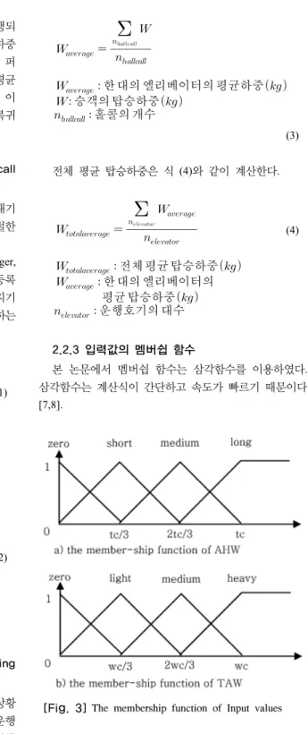 Fig. 3의 tc와 wc는 상수로 tc는 승객의 평균 대기시간 보다 엘리베이터의 대기전력 저감이 우선이 되는 값으로  이 값보다 높으면 엘리베이터는 모든 엘리베이터를 동작 시켜 승객의 대기시간을 감소시킨다