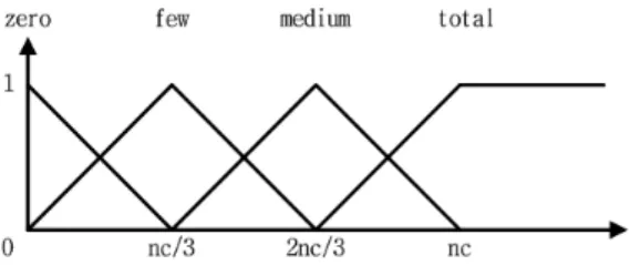 Fig. 4의 그래프를 확인하면 평균 홀콜 대기시간의 일 정 범위까지 최소 운행호기의 수를 유지하고,  평균 홀콜  대기시간의 증에 따라서 운행 호기의 수를 최대까지 증 가시키는 것을 확인 할 수 있다