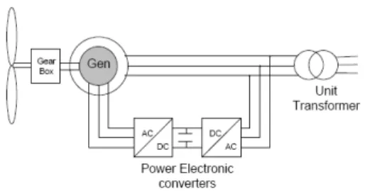 Fig. 2는 가변속도 풍력발전기를 나타낸 것이다.  이 발 전기는 전력전자 컨버터와 DFIG를 사용한다.  컨버터는  회전자와 연결되고 고정자는 그리드와 직접 연결된다