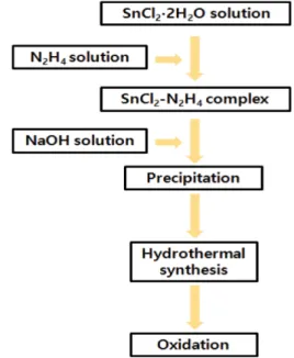 Fig. 1. Experimental process of solution reduction precipitation method.