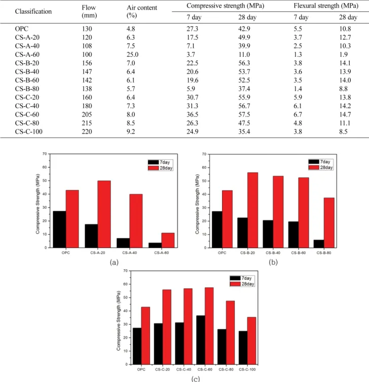 Fig. 2. Compressive strength of mortar with variation replacement ratio of copper slag for the (a) CS-A, (b) CS-B and (c) CS-C samples.