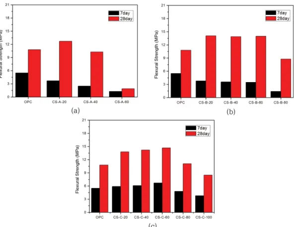 Fig. 3. Flexural strength of mortar with variation replacement ratio of copper slag for the (a) CS-A, (b) CS-B and (c) CS-C samples.