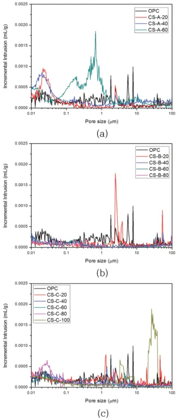Fig. 4. Porosity of mortar with variation replacement ratio of copper slag.