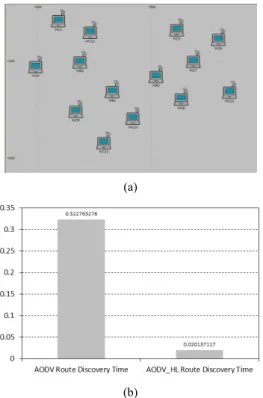 Fig. 7의 지연시간 증가 결과를 보면 증가의 정도가  AODV-HL이 보다 완만함을 알 수 있다.  이는 AODV-HL 의 도메인을 두개로 고정시켜 논리적으로 거리의 증가가  반감되었기 때문이다