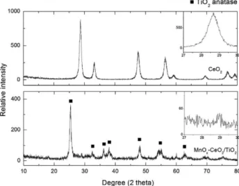 Fig. 1 은 단일 조성인 CeO 2 와  3원계로 제조된 MnO x - -CeO 2 /TiO 2 촉매에 대한 x-ray diffraction pattern 분석이