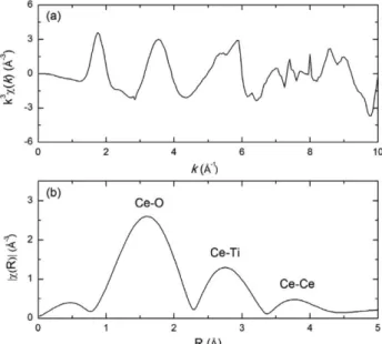 Fig. 6. (a) Extended X-ray absorption fine structure (EXAFS) k3χ data; and (b) Fourier transform of the EXAFS k3χ data at