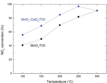 Fig. 7. NO x  conversion efficiency of MnO x /TiO 2  catalyst and CeO 2 -doped catalyst.