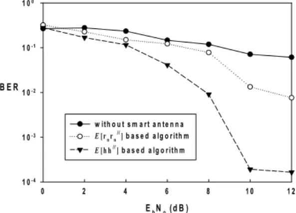 Fig. 1은 OFDM  시스템의 성능이 동일 채널 간섭신호