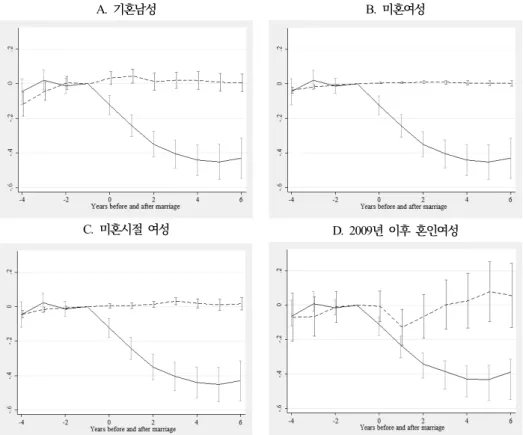 [그림  1]  결혼이  고용률에  미치는  효과 A.  기혼남성 B.  미혼여성 C.  미혼시절  여성 D.  2009년  이후  혼인여성 주:  위의 그림은 추정식(1)을 이용한 점추정치와 95%  신뢰구간을 제시하고 있다