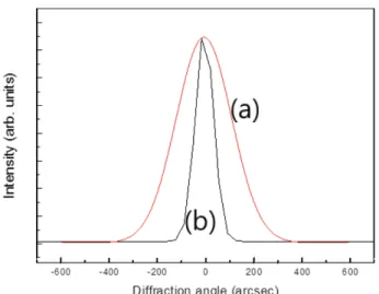 Fig. 5. X-ray diffraction rocking curve for (002) reflection (a) Ga face and (b) N face.