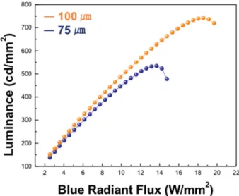 Fig. 3. Luminous Efficacy as a function of blue radiant flux.