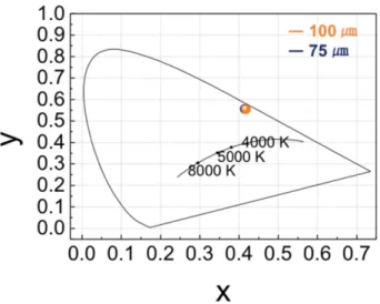 Fig. 5. CIE chromatocity diagram of YAG : Ce CPPs with different thickness.