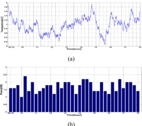 Fig. 12는 온-오프 제어와 LP  알고리즘 및 PSO  알고리 즘을 적용하여 1시간 단위의 에너지 비용 및 전력사용량 에 대한 결과를 나타낸 것으로,  에너지 비용은 냉방시스 템의 가동 제어방식에 따른 전력사용[  ]과 시간[  ] 의 곱으로 계산하였다